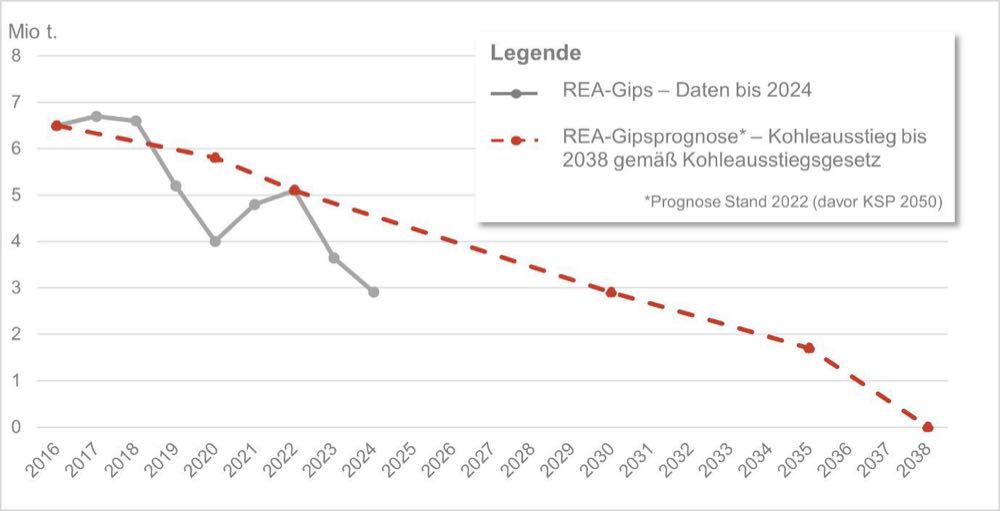  Gipsrecycling: Steigende Mengen decken drohende Rohstofflücke durch REA-Gips-Wegfall nicht ab