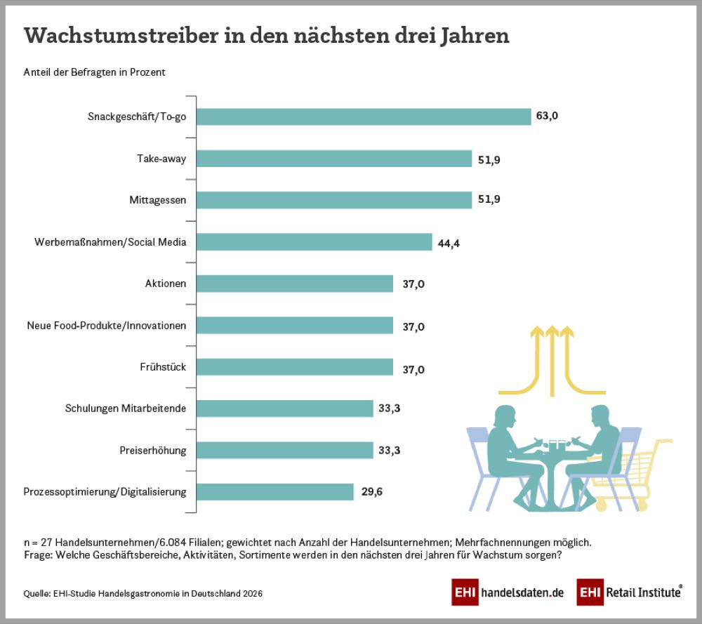 Rekordjahr für die Handelsgastronomie