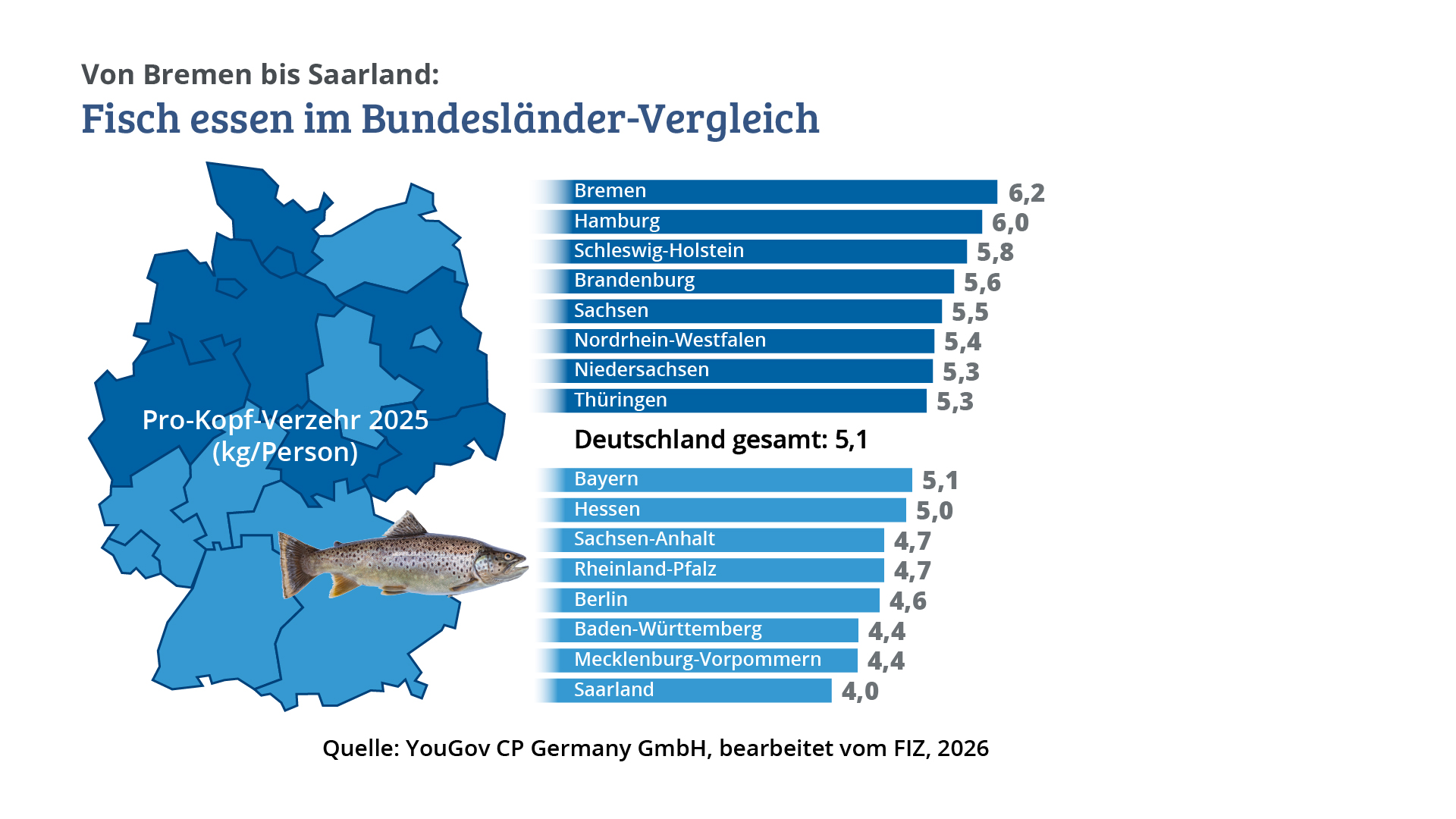 Deutschlands Appetit auf Fisch wächst