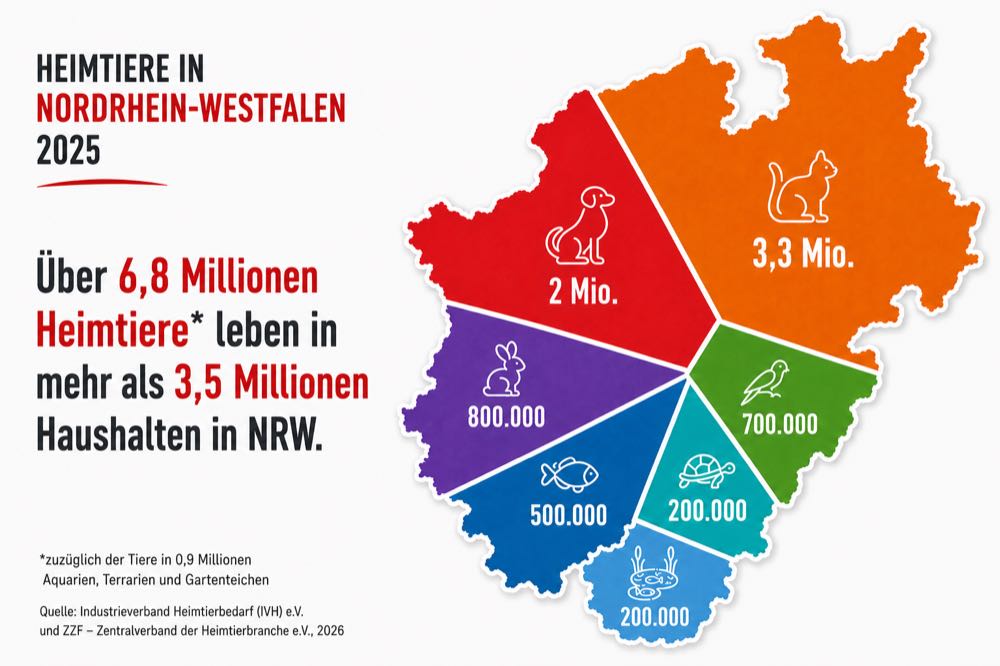 IVH: NRW ist das Bundesland mit den meisten Heimtieren