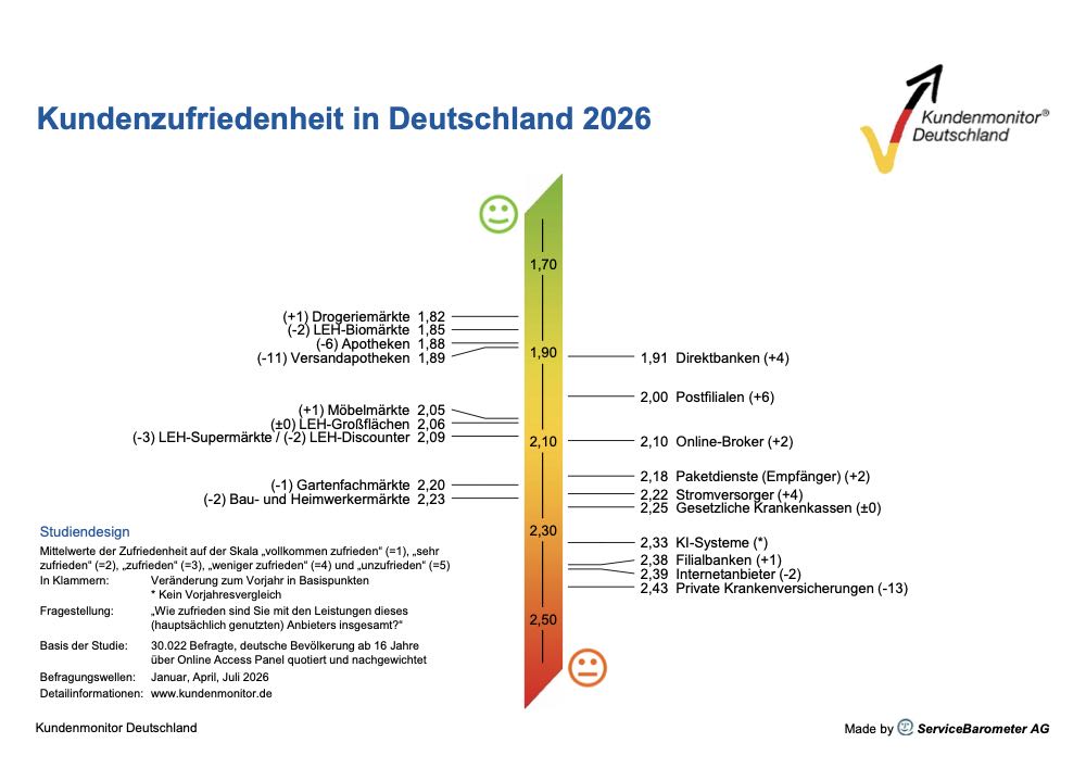 Kundenmonitor 2026: Biomärkte und Großflächen führen im LEH