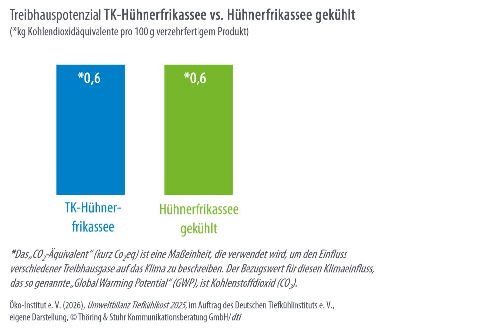 Öko-Institut: Neue Studie zur Umweltbilanz von Tiefkühlprodukten