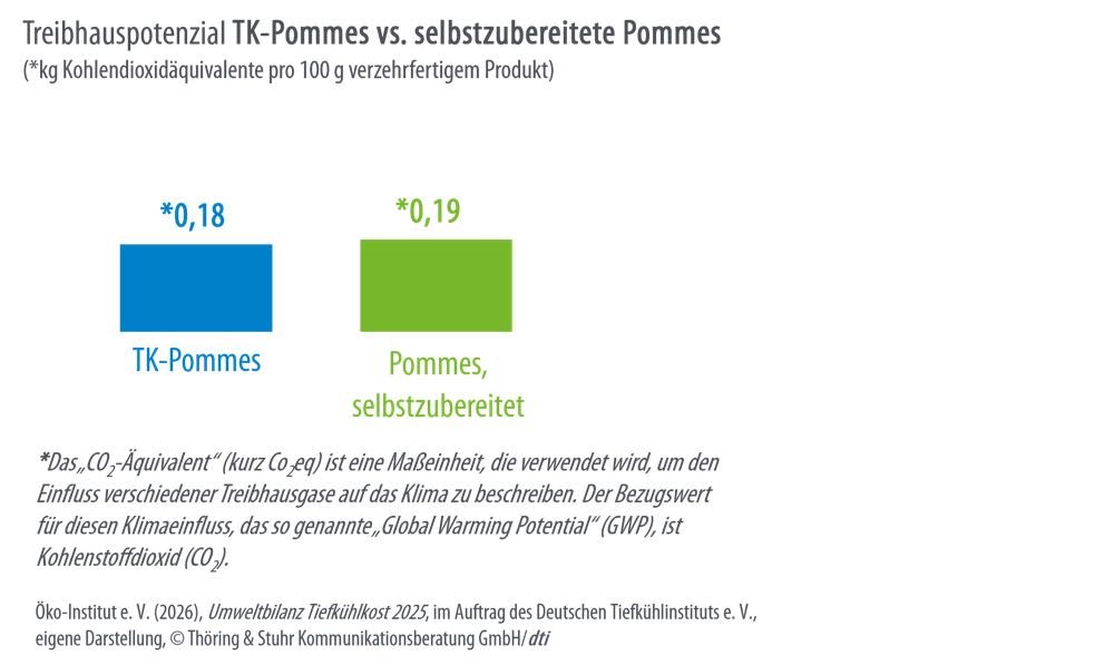 Öko-Institut: Neue Studie zur Umweltbilanz von Tiefkühlprodukten