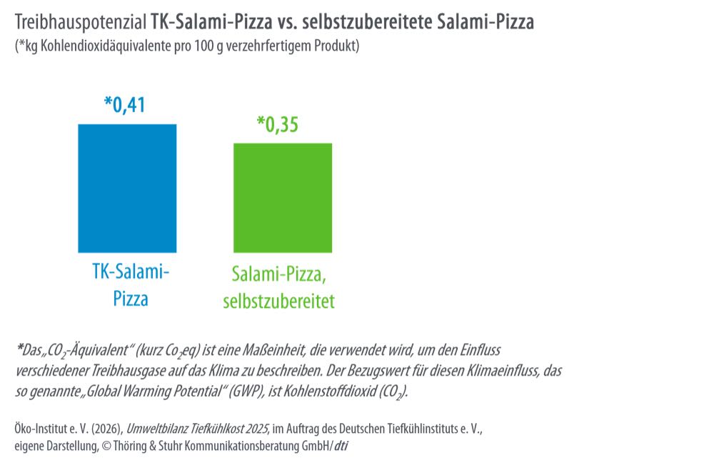 Öko-Institut: Neue Studie zur Umweltbilanz von Tiefkühlprodukten