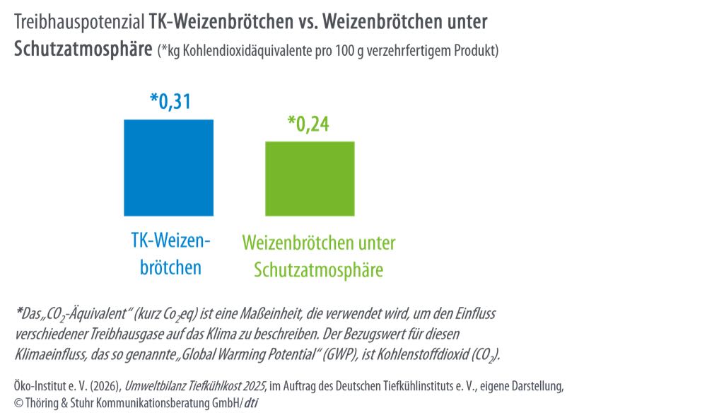 Öko-Institut: Neue Studie zur Umweltbilanz von Tiefkühlprodukten