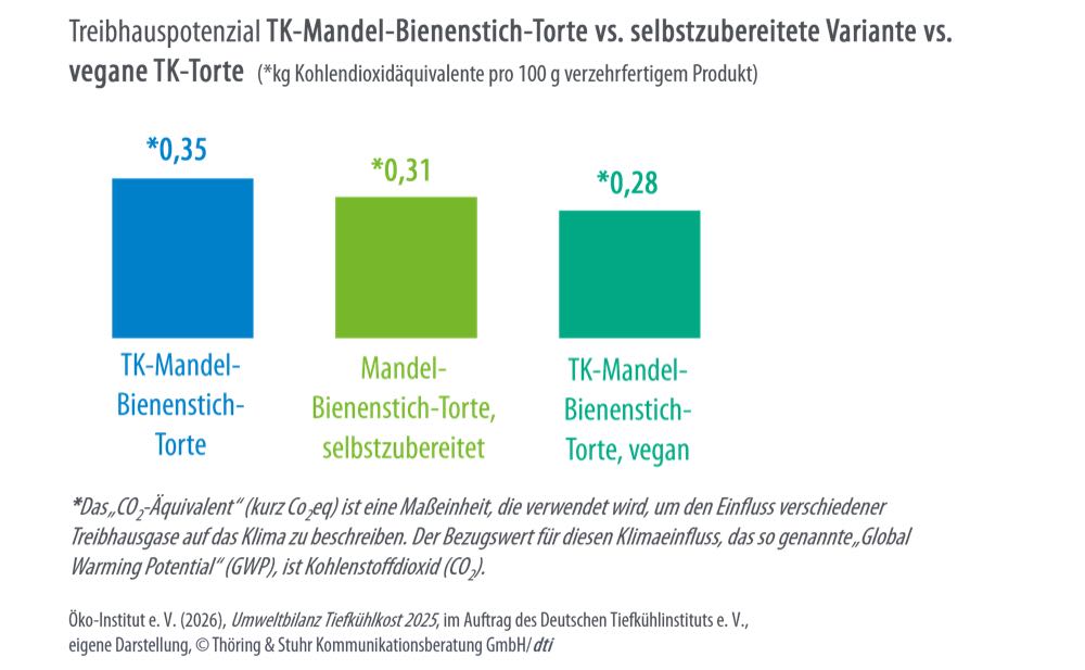 Öko-Institut: Neue Studie zur Umweltbilanz von Tiefkühlprodukten