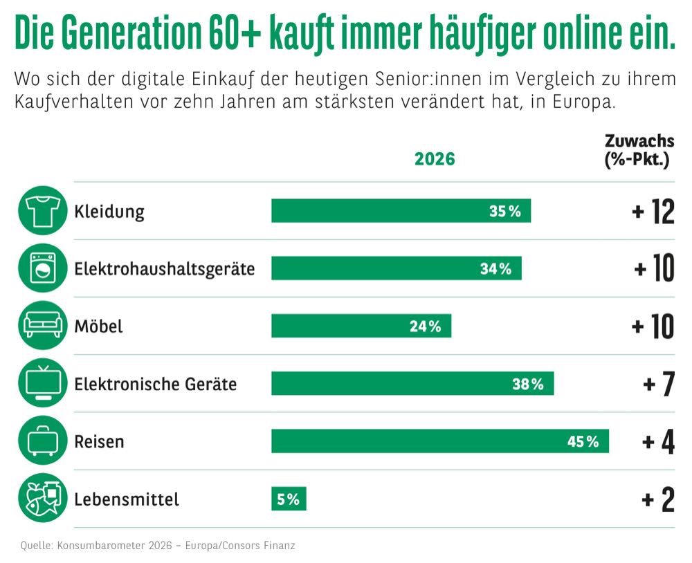 Internationale Studie: Wo die Generation 60+ einkauft