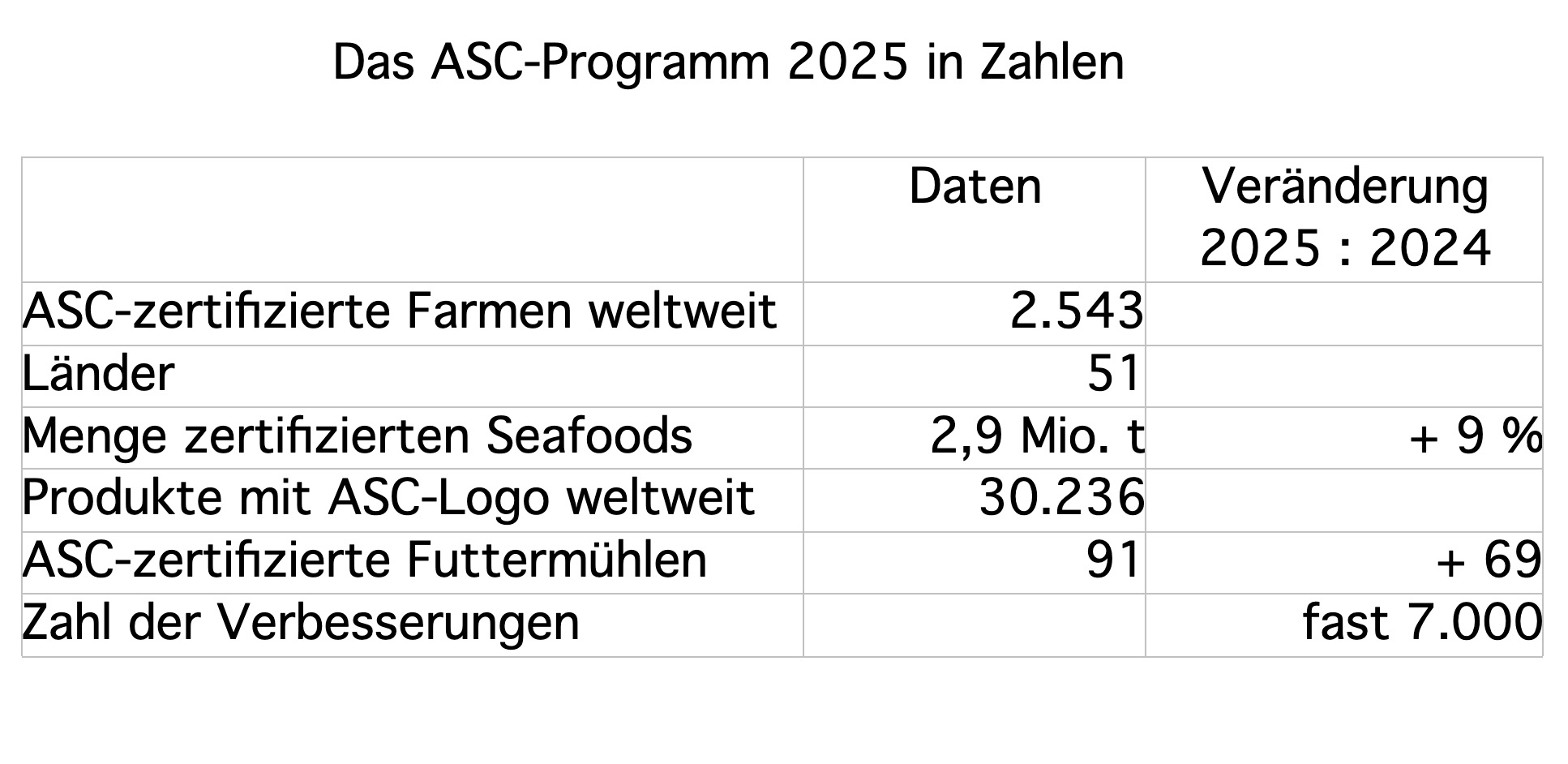 15 Jahre ASC: Mehr als 2,9 Mio. Tonnen sind zertifiziert