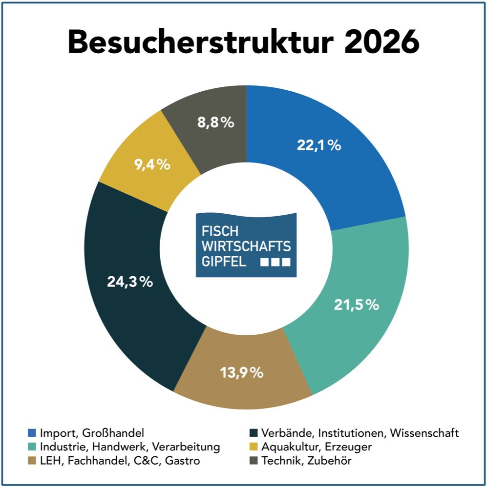 Fischwirtschafts-Gipfel 2026 mit 180 Anmeldungen