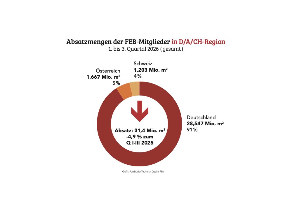  FEB: Elastische Bodenbeläge verzeichnen 4,9 Prozent Absatzminus im D/A/CH-Markt
