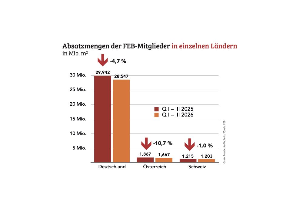  FEB: Elastische Bodenbeläge verzeichnen 4,9 Prozent Absatzminus im D/A/CH-Markt