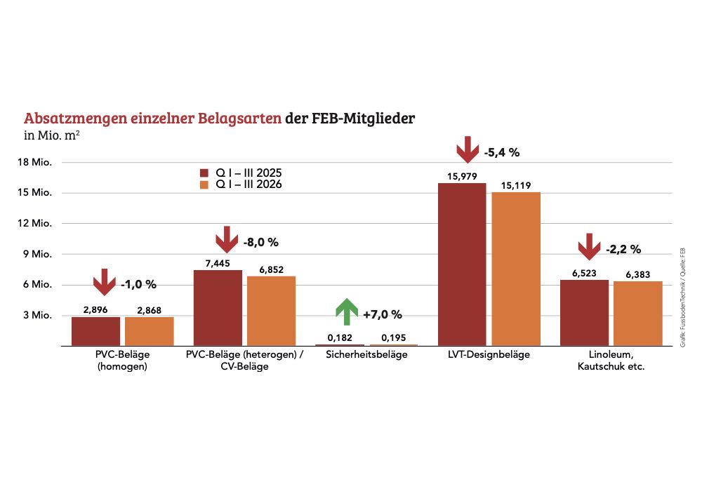  FEB: Elastische Bodenbeläge verzeichnen 4,9 Prozent Absatzminus im D/A/CH-Markt