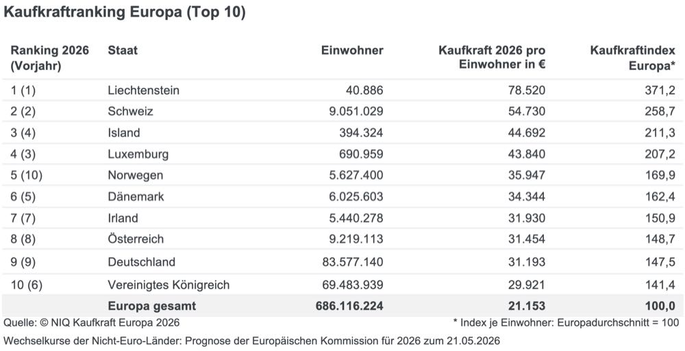 Norwegen hat 2026 im Kaufkraftranking einen Sprung nach oben gemacht, das Vereinigte Königreich ist abgerutscht. Kaufkraft: Steigerung um gut 4 % in Europa